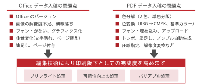 多様な入稿データに迅速に対応