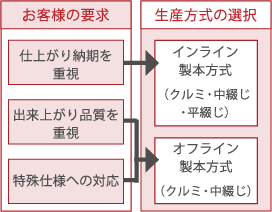 多彩なオンライン・オフライン製本を目的に合わせて選択