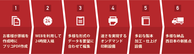 オンデマンド印刷プリコの行程説明