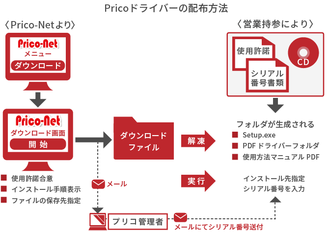 Prico Driverの配布方法