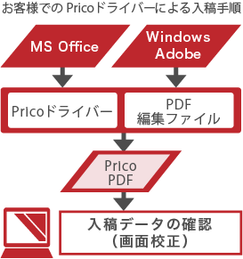 お客様でのPrico Driverによる入稿手順