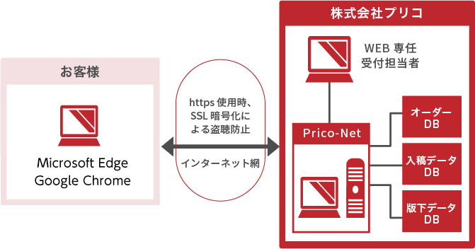 プリコネット構成図
