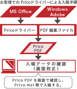 バリアブル印刷の活用方法