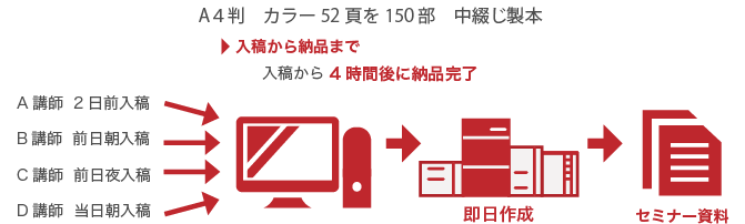 オンデマンド印刷の事例