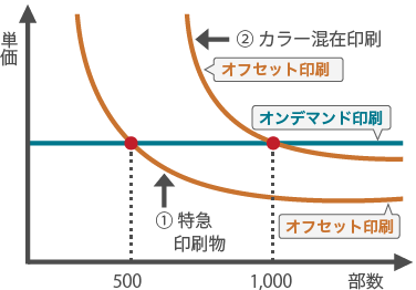 オフセット印刷とオンデマンド印刷の比較