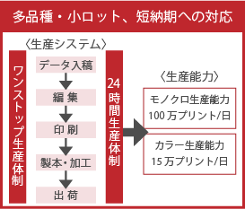 充実したオンデマンド印刷生産体制