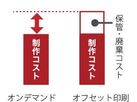 在庫レスサービスの廃棄物削減