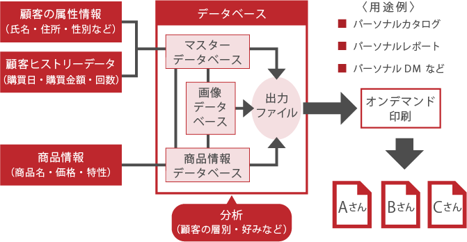 バリアブル印刷の活用方法
